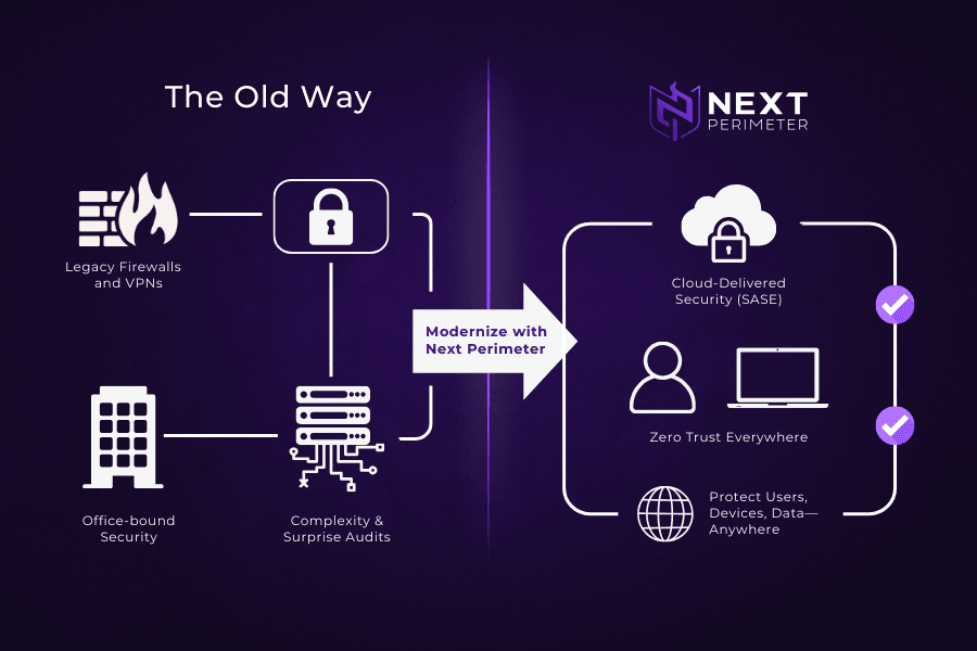Illustration comparing the traditional network audit approach with Next Perimeter’s modern method, highlighting proactive monitoring, automated visibility, and simplified network security management.
