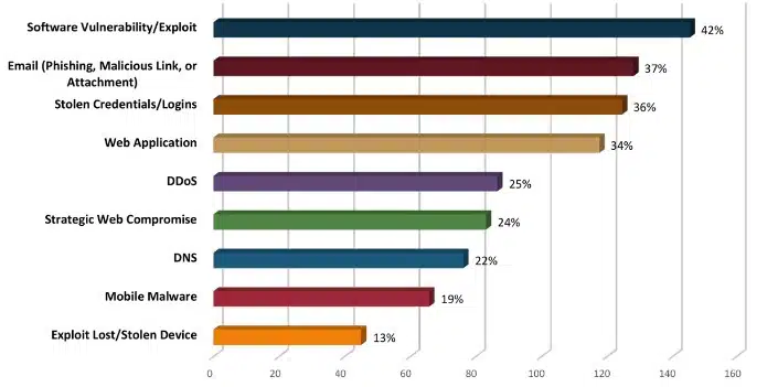 Graph showing email fraud as the second most effective tool used by cybercriminals 