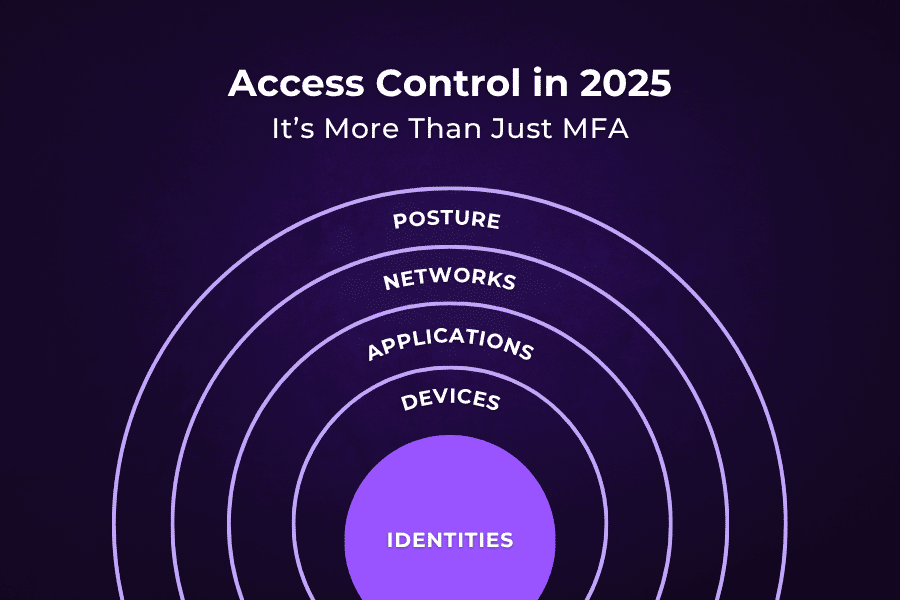 Radial diagram titled 'Access Control in 2025: It’s More Than Just MFA,' showing layered security starting from identity at the center, expanding outward to device, application, network, and posture—illustrating a modern, multi-dimensional access control model.