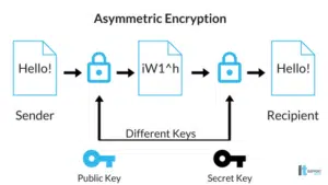 Asymmetric Encryption