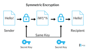 Symmetric Encryption