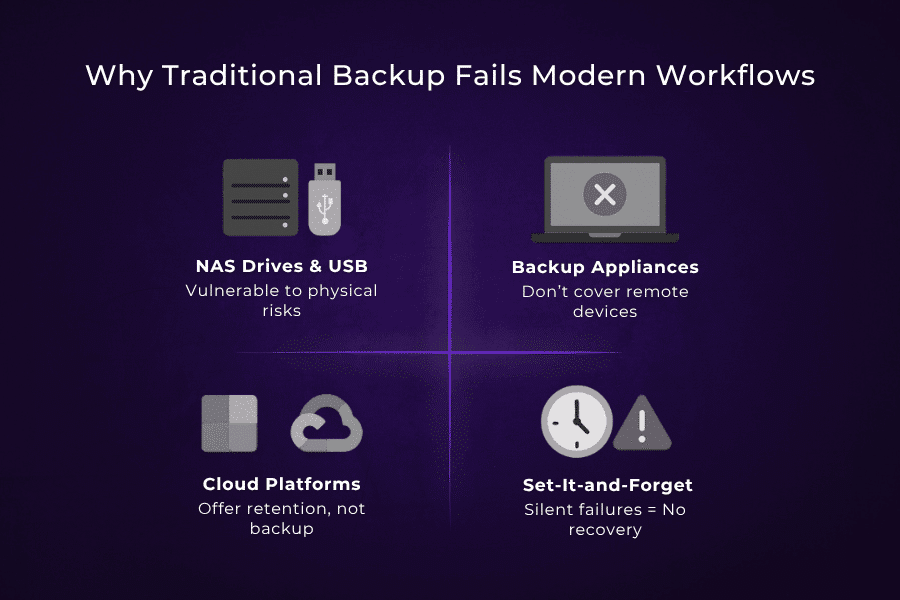 Four-quadrant illustration showing legacy backup limitations: NAS drives and USBs, backup appliances, basic cloud platforms, and unreliable set-it-and-forget strategies—highlighting gaps in scalability, reliability, and visibility for modern teams.