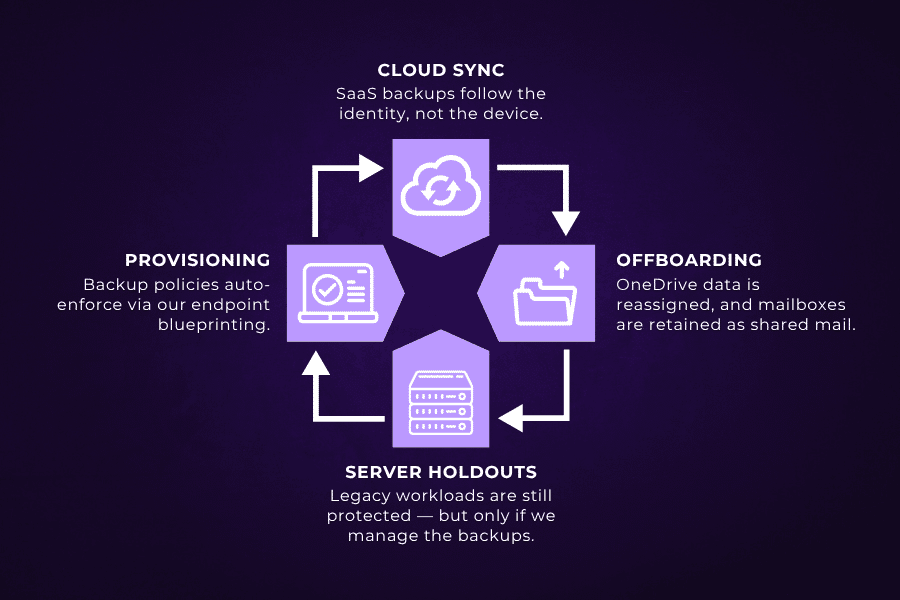 Cycle diagram illustrating Lifecycle-Backed Protection, showing how automated backups are tied to each user identity from provisioning and cloud sync to offboarding and legacy workload coverage.