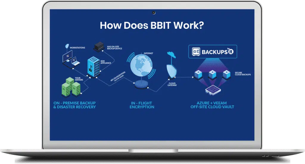 A flow diagram illustration showing how workstations, servers, and NAS backup hard drives connect to IT Support Guys’ backup and disaster (BDR) appliance. The illustration demonstrates how the on-site backups are encrypted and transmitted via the internet to off-site cloud-based secure storage vaults for each client.