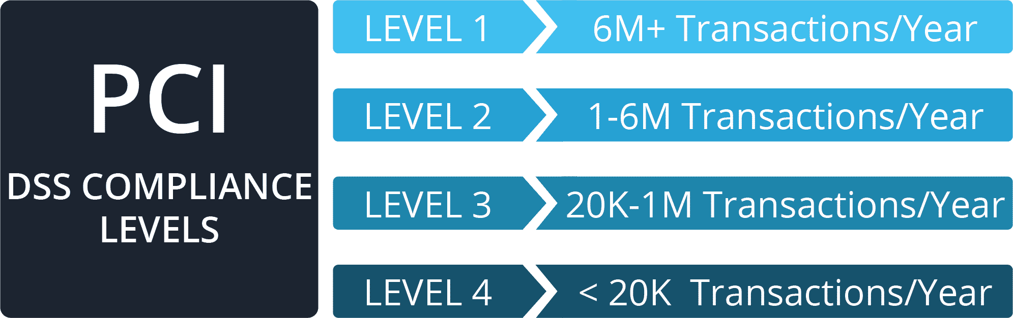 A graphic showing the different levels of PCI DSS compliance.