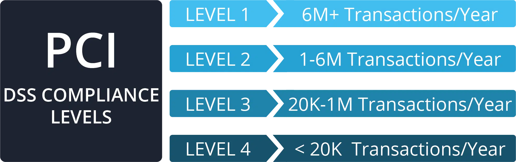 A graphic showing the different levels of PCI DSS compliance.