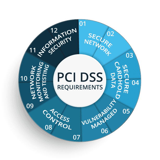 A graphic showing the different aspects of PCI DSS.