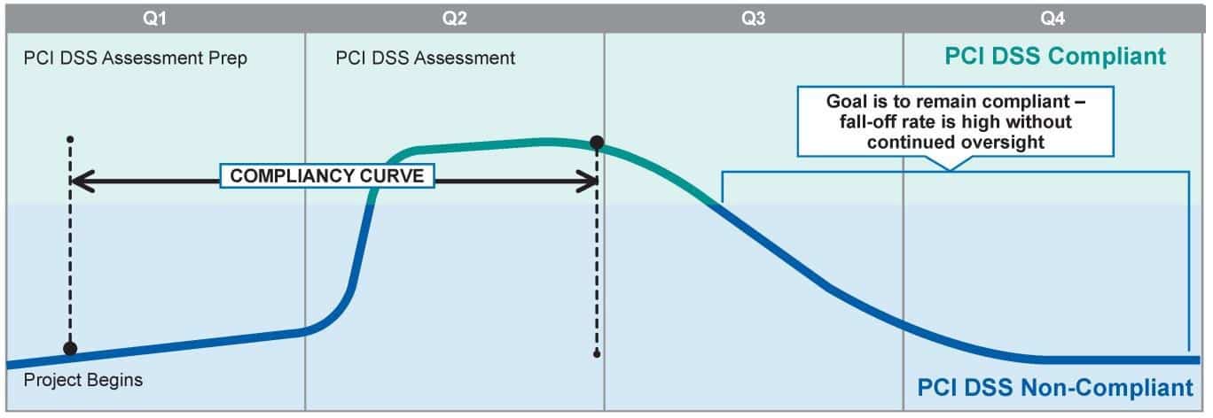 A chart showing how long businesses are able to remain PCI DSS compliant before "falling off."