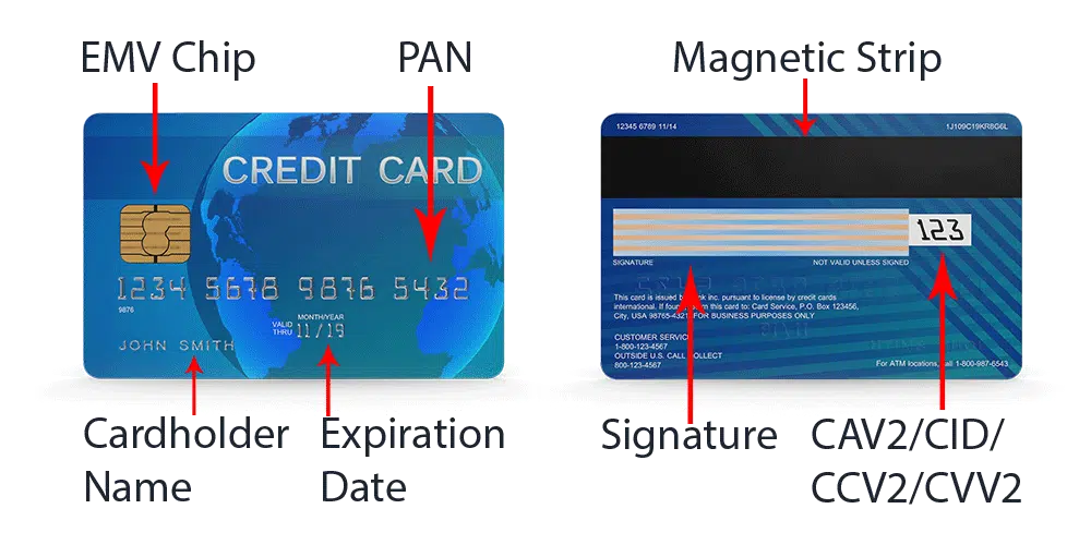 A front and back view of credit cards, showing which information can and cannot be stored under PCI DSS guidelines.