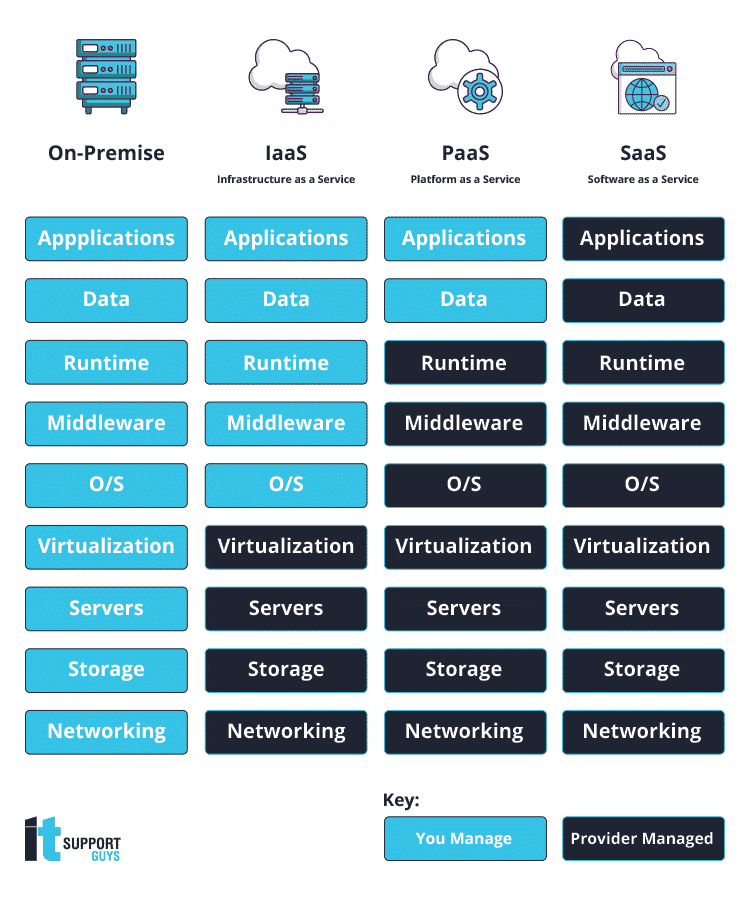 Diagram comparing the separation of responsibilities in managing different cloud based solutions, from on-premise, infrastructure as a service and platform as a service to software as a service