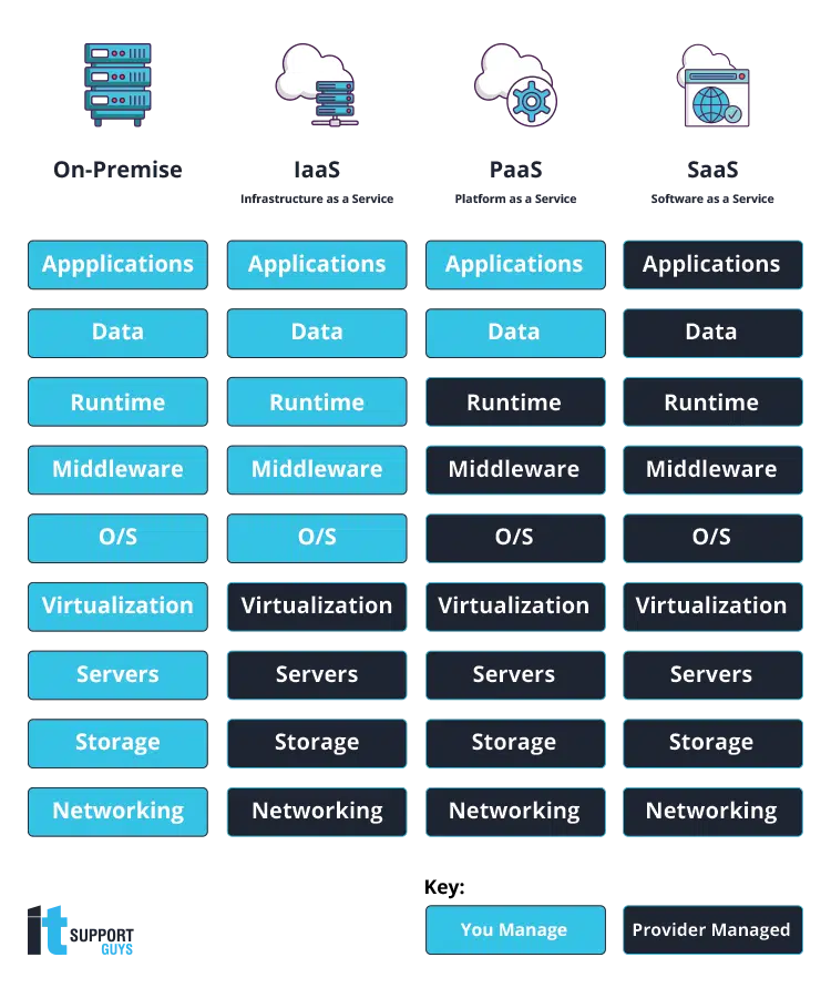 Diagram comparing the separation of responsibilities in managing different cloud based solutions, from on-premise, infrastructure as a service and platform as a service to software as a service