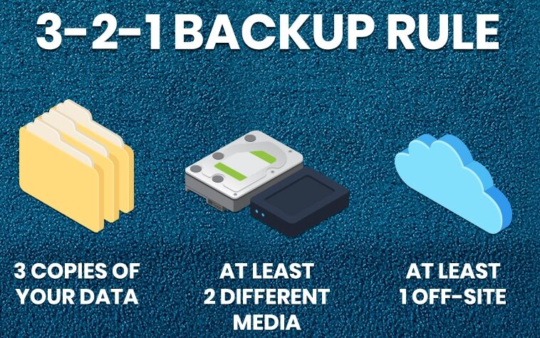 3-2-1 backup rule - 3 copies of your data, 2 different media, at least 1 off-site - a key BDR solution