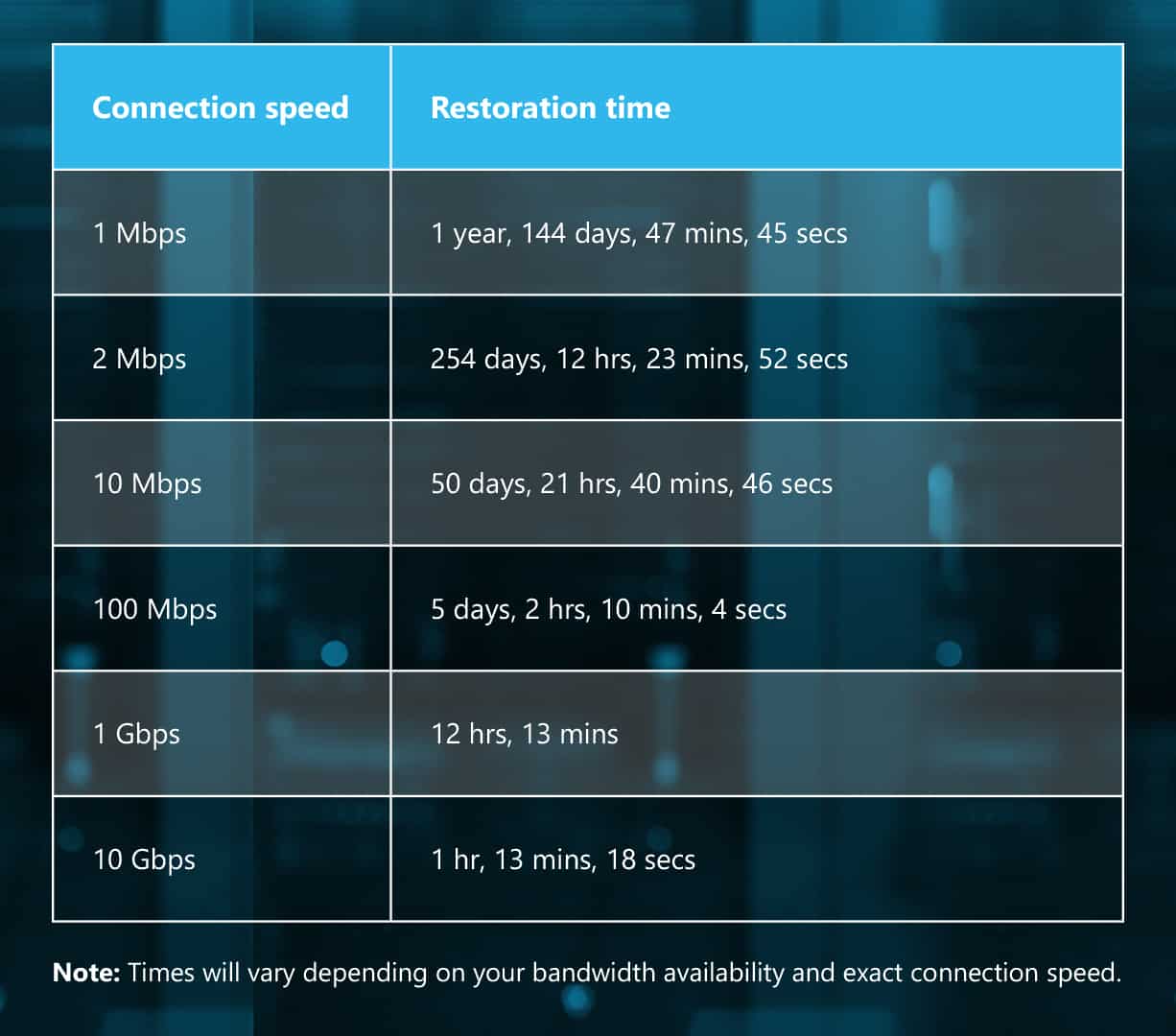 Table illustrating data restoration time depending on internet connection and upload speed