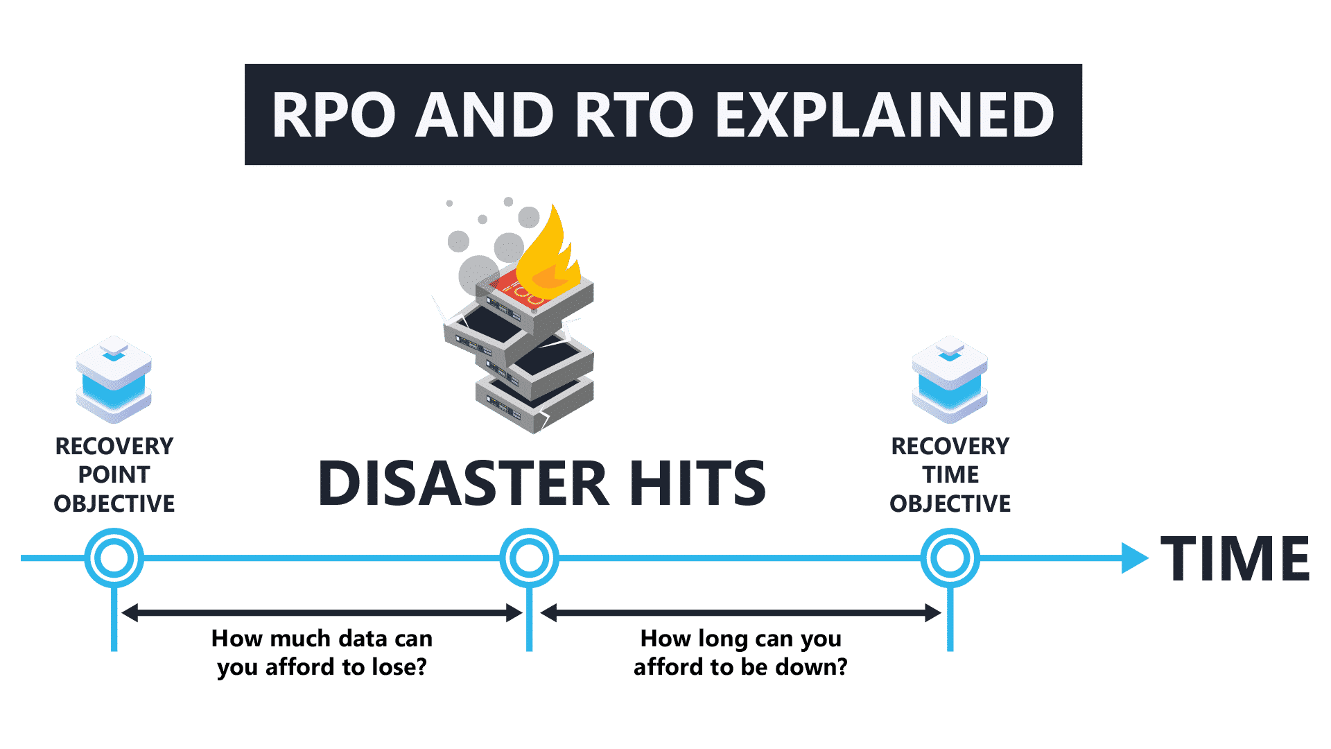 A timeline illustrating the difference between recovery point objective and recovery time objective (RPO and RTO)