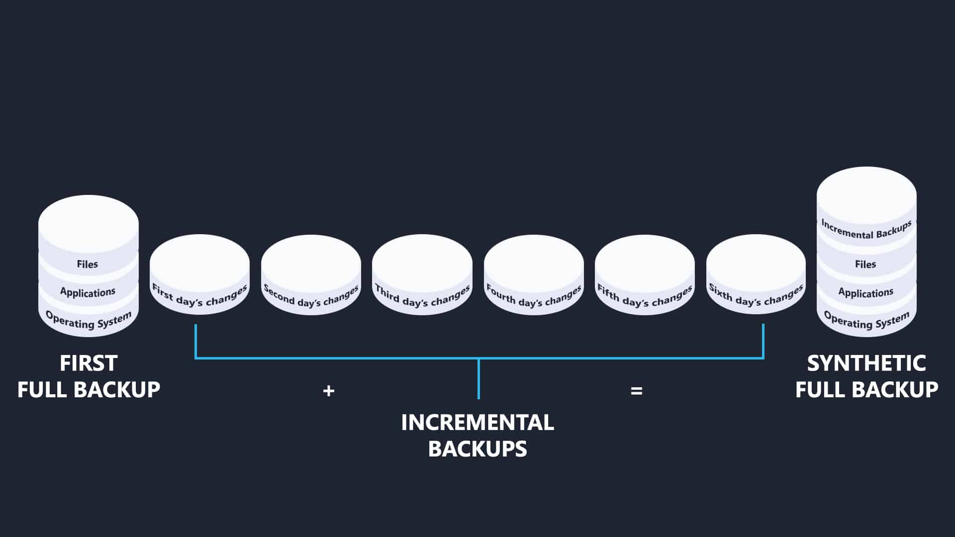 A full backup combining with incremental backups to create a synthetic full backup