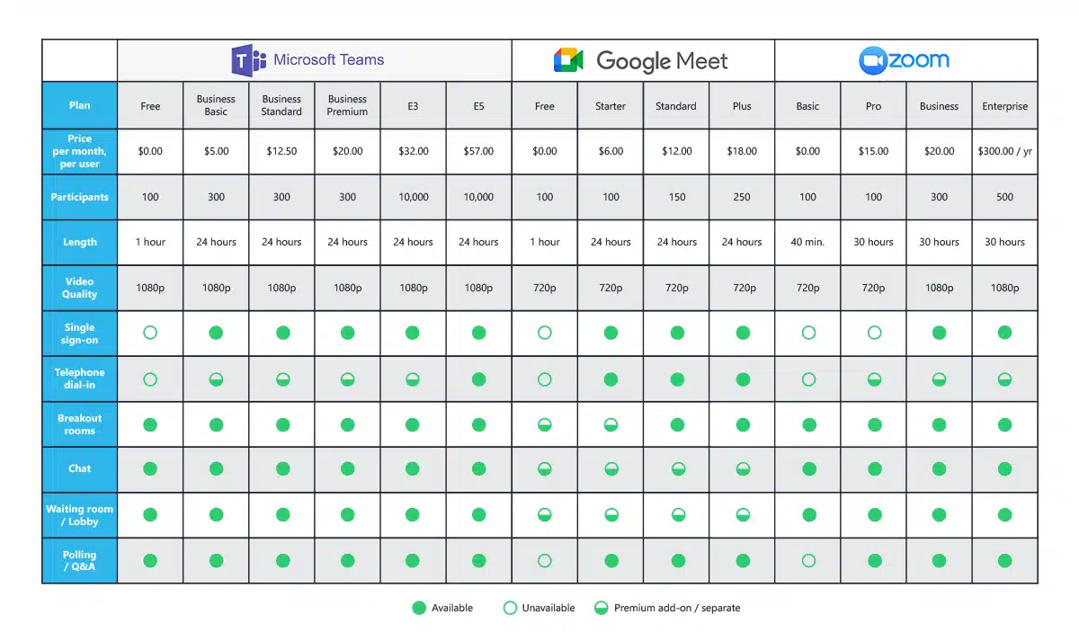 A table depicting the different plans and features of Microsoft Teams vs. Google Meet vs. Zoom