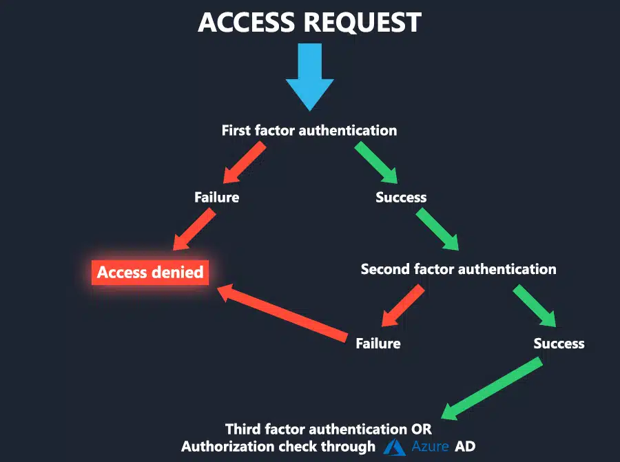 A flow chart showing an access request moving through multi-factor authentication to the point of an authorization check