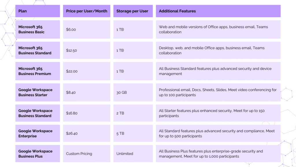 Comparison table of Microsoft 365 and Google Workspace plans, detailing pricing, storage options, and key productivity features for businesses.