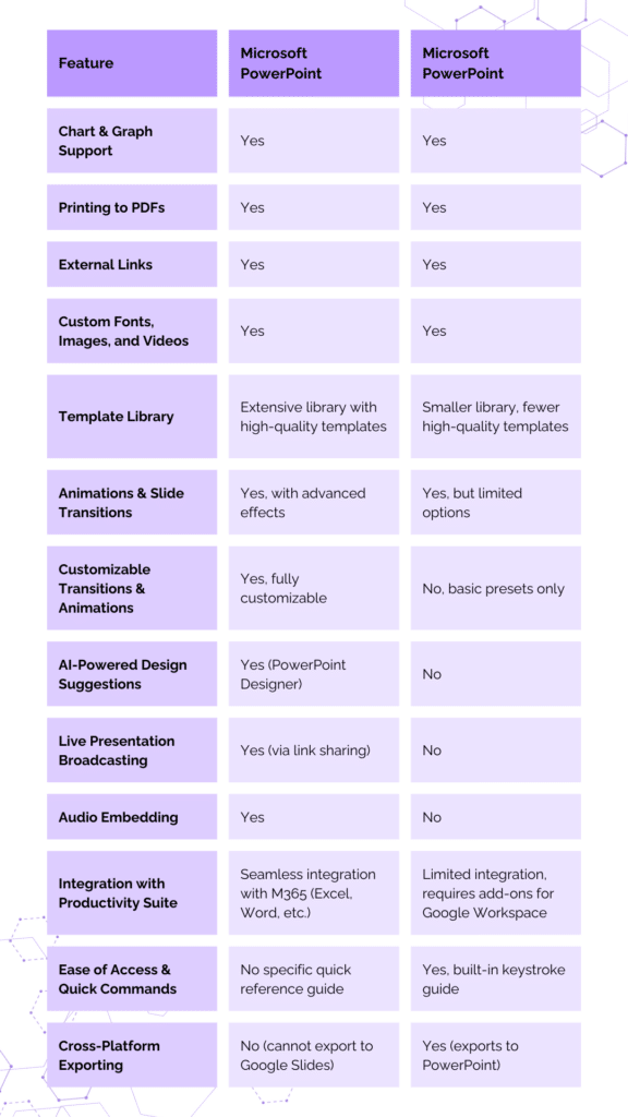 Feature comparison table of Microsoft PowerPoint vs. Google Slides, highlighting differences in templates, collaboration, offline access, and advanced tools.