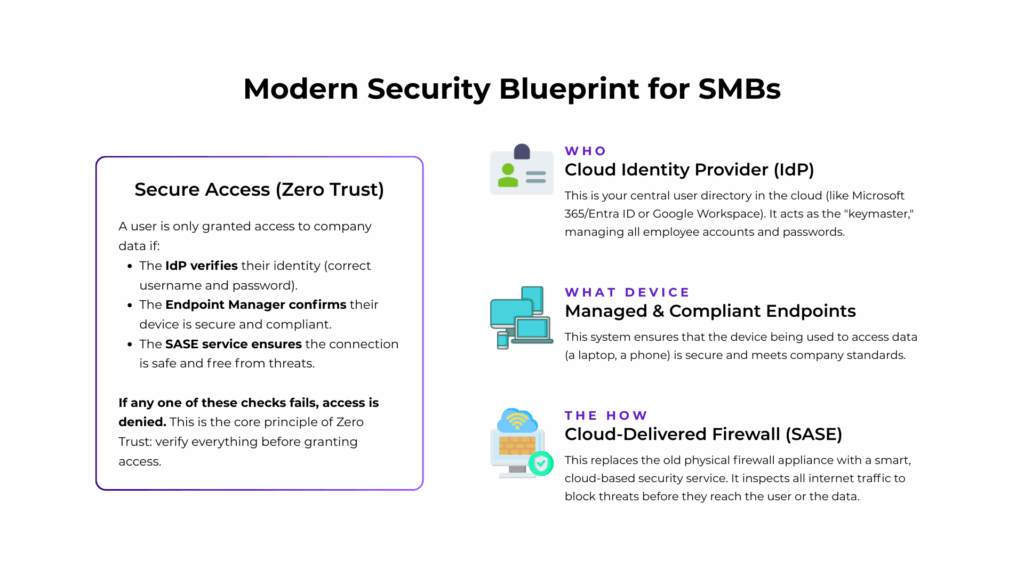 Modern security blueprint for SMBs showing Zero Trust access checks through identity verification, endpoint compliance, and cloud-delivered firewall protection.