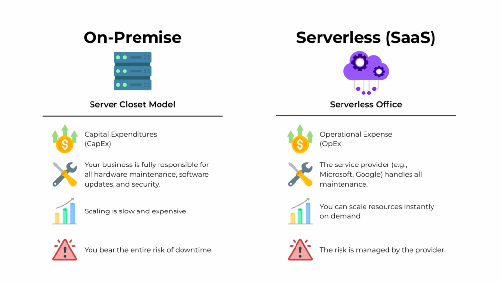Side-by-side comparison of on-premise server closet model and serverless SaaS office, showing differences in costs, maintenance responsibility, scalability, and risk management.