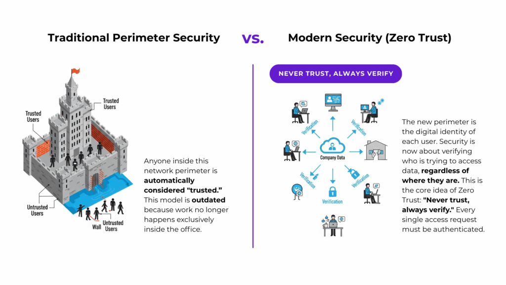 Comparison of traditional perimeter security using a castle-and-moat model versus modern Zero Trust security, showing how Zero Trust verifies every user’s identity regardless of location.